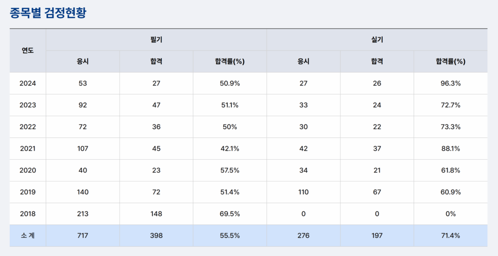 식육가공기사 합격률