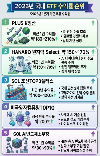 2026년 3월 기준, 국내 ETF 수익률 순위 TOP 5 인포그래픽
