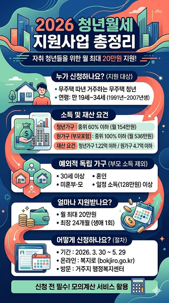 2026 청년월세 특별지원 자격 요건 및 신청 방법 완벽 가이드 인포그래픽
