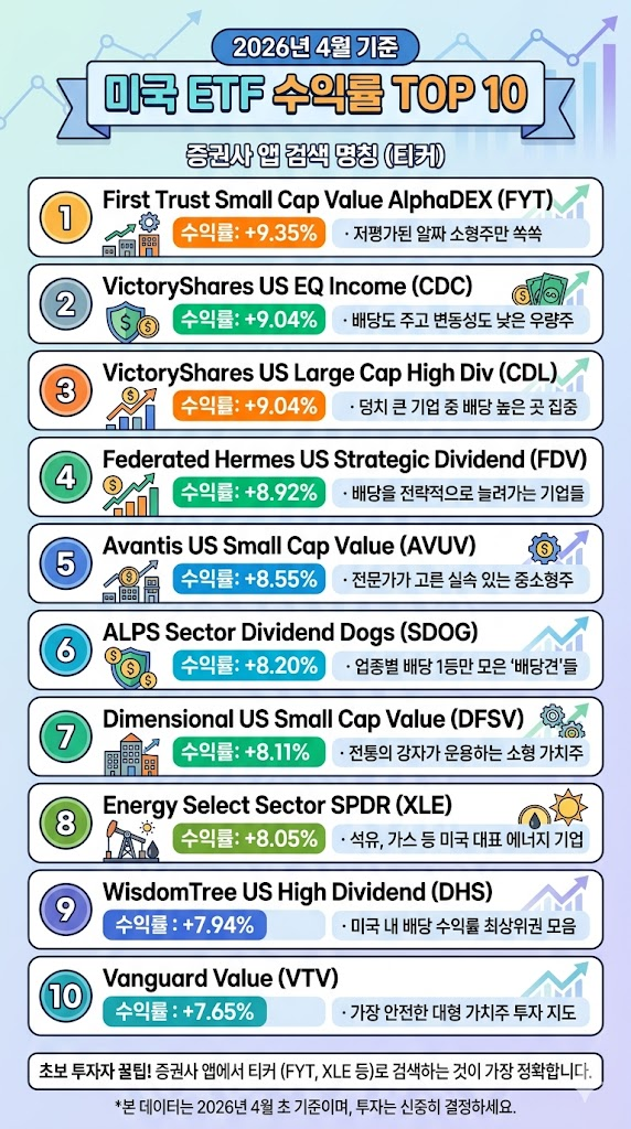 2026년 4월 미국 ETF 수익률 TOP 10 인포그래픽