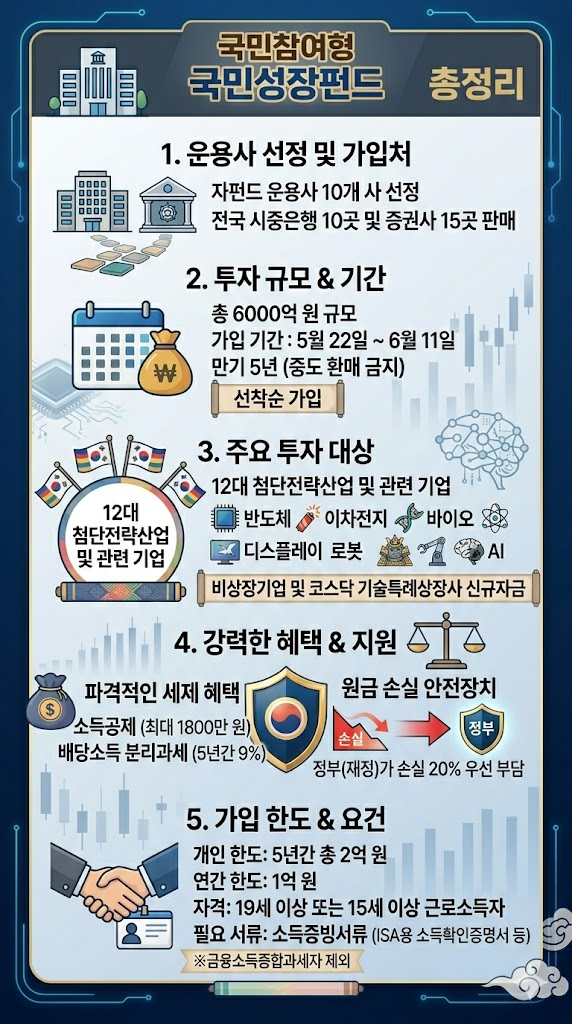 국민참여형 성장펀드 가입 인포그래픽